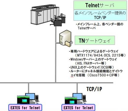 Telnet接続方式
