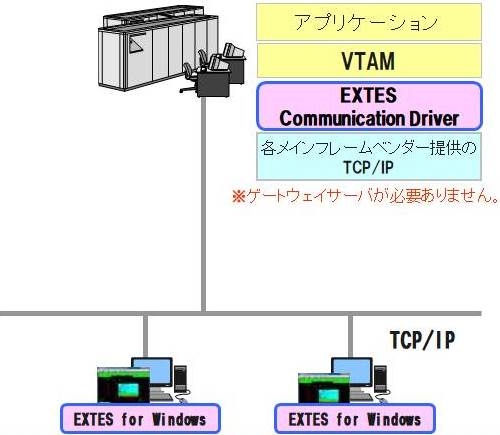 EXTES Communication Driver方式