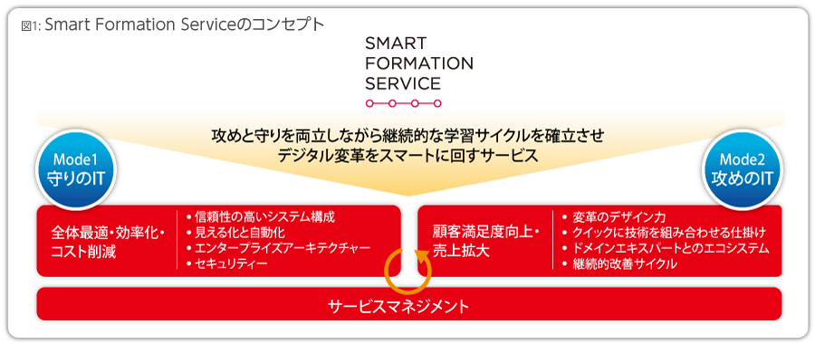 Smart Formation Serviceのコンセプト