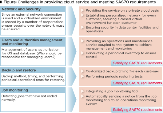 Figure：Challenges in providing cloud service and meeting SAS70 requirements
