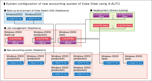 System configuration of new accounting system of Kobe Steel using A-AUTO