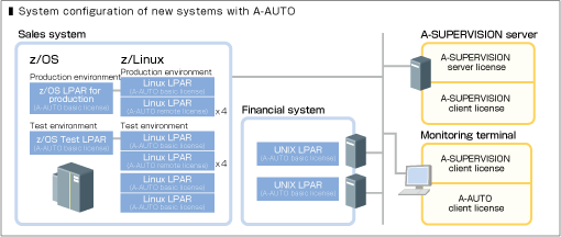 System configuration of new systems with A-AUTO