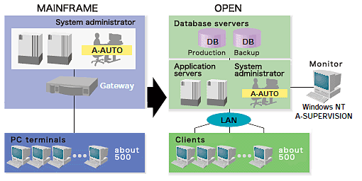 From Mainframe to Openframe