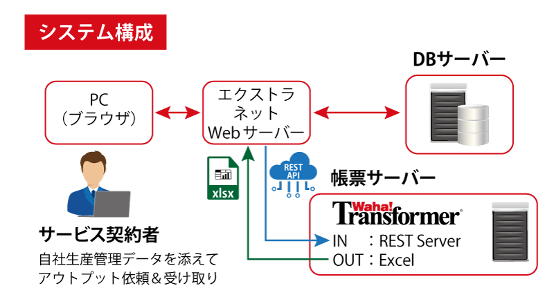 柔軟な帳票出力を実現するための基盤として採用された「Waha! Transformer」｜株式会社オーカワパン 様