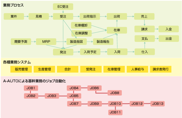 業務プロセス