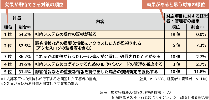 情報漏えい対策に関するアンケート結果