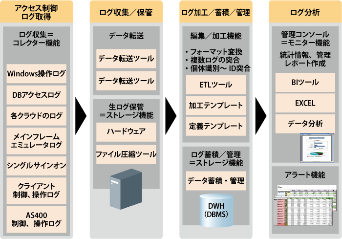情報漏えい対策要素その2「証跡・監視に監査ログを利用し、予防的統制と教育に活用」