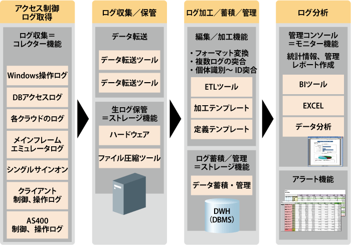 情報漏えい対策要素その２「証跡・監視に監査ログを利用し、予防的統制と教育に活用」