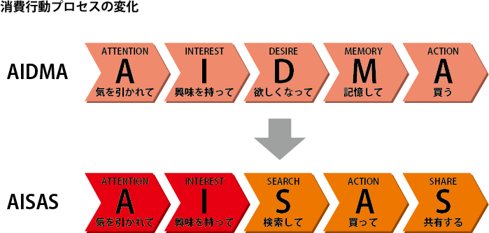 消費行動プロセスの変化