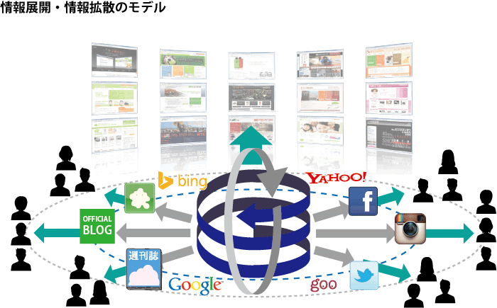 情報展開・情報拡散のモデル