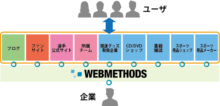 webMethodsのお客様事例