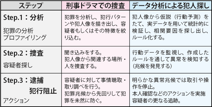 犯罪予防:過去事件の分析から、捜査、逮捕まで