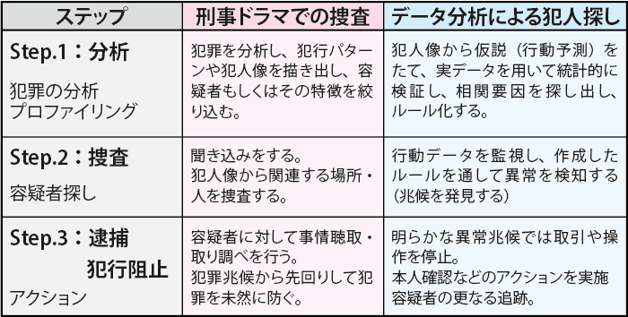 犯罪予防：過去事件の分析から、捜査、逮捕まで