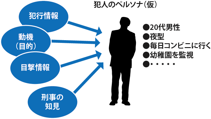 犯人のペルソナ(仮)