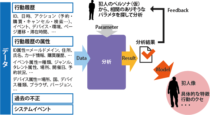  仮説を元にデータを分析し、犯人像（パターン）を作る