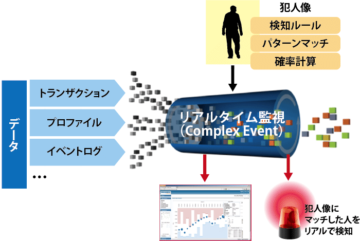 Step.2 - 捜査:容疑者探し(監視・モニタリング・異常検知)