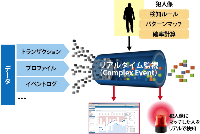 Step.2　－　捜査：容疑者探し（監視・モニタリング・異常検知）