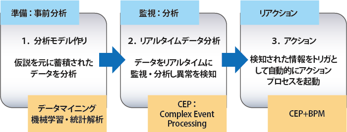 ビッグデータ分析の一般的な手順(まとめ)