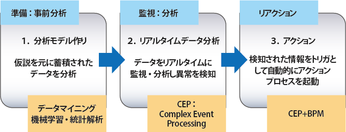 ビッグデータ分析の一般的な手順（まとめ）