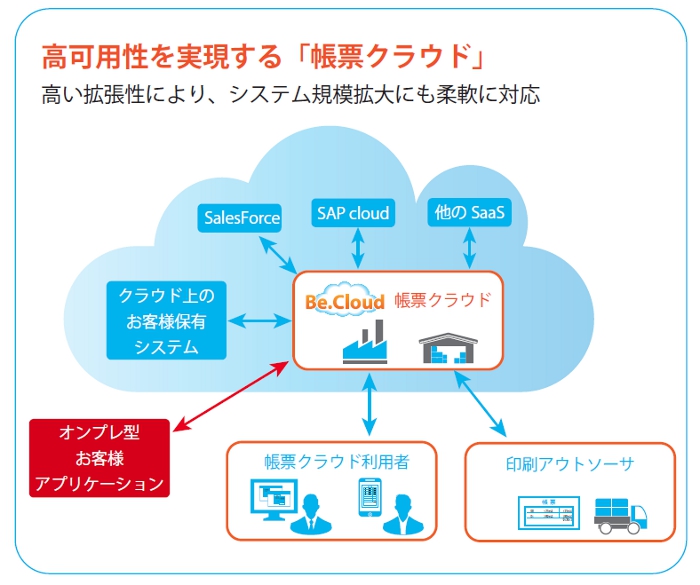 高可用性を実現する「帳票クラウド」