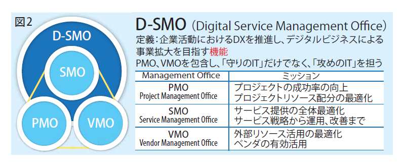 DX、デジタルビジネスによる事業拡大