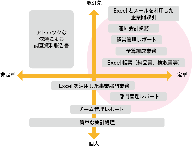 Excel業務散布図