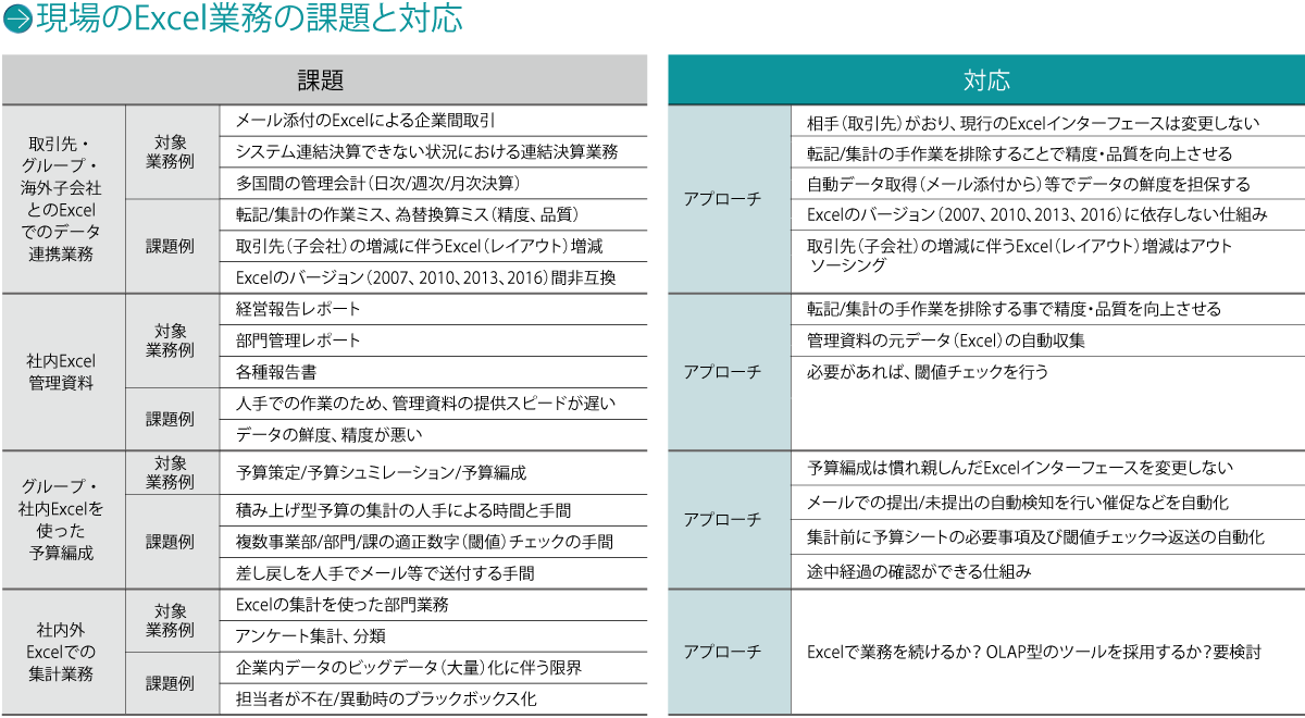 現場のExcel業務の課題と対応