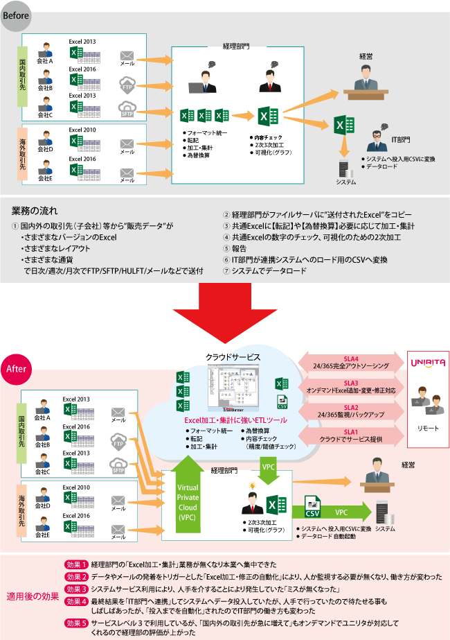 現場のExcel業務の現状とケーススタディ