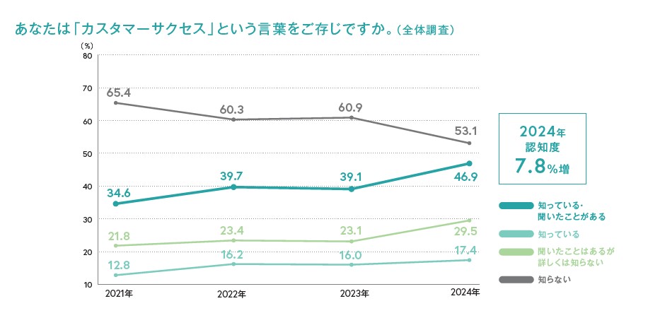 あなたは「カスタマーサクセス」という言葉をご存じですか。（全体調査）