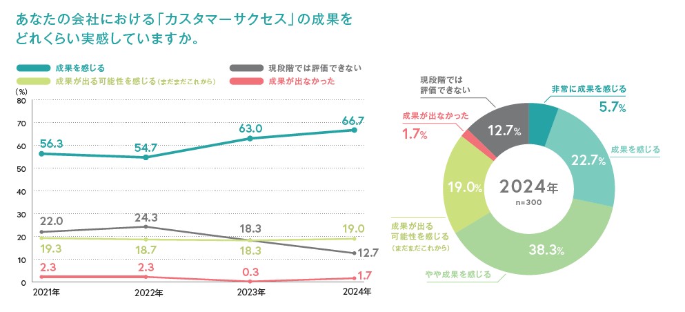 あなたの会社における「カスタマーサクセス」の成果をどれくらい実感していますか。