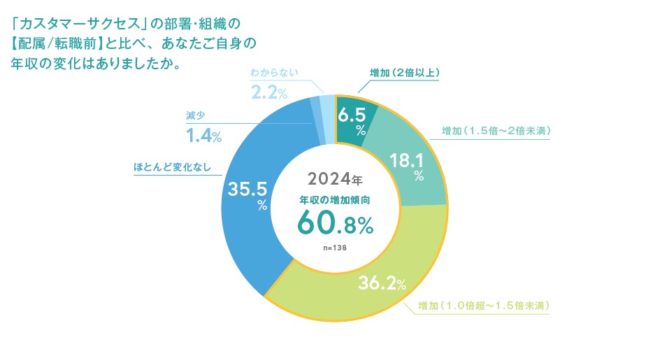 「カスタマーサクセス」の部署・組織の【配属／転職前】と比べ、あなたご自身の年収の変化はありましたか。