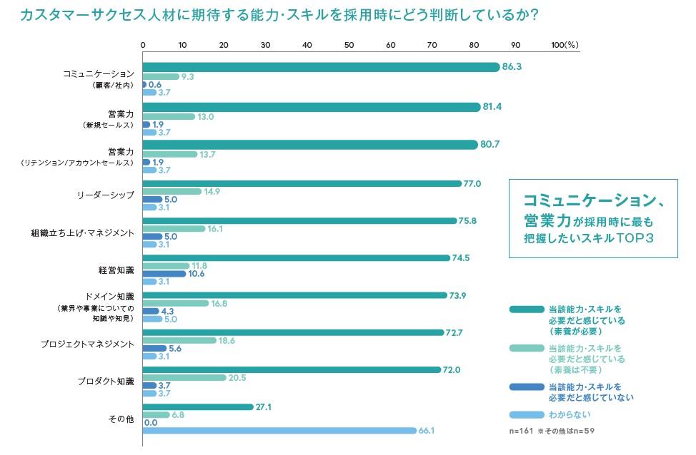 カスタマーサクセス人材に期待する能力・スキルを採用時にどう判断しているか？