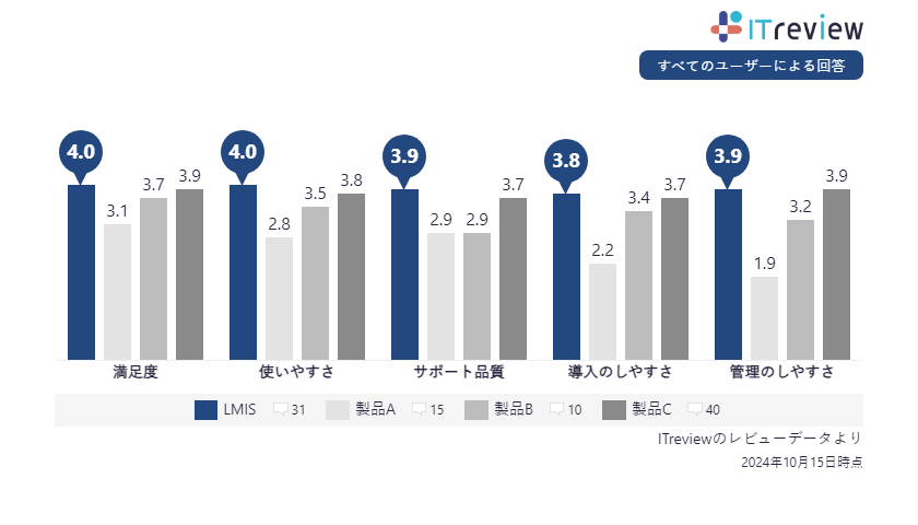 他社製品との比較データ