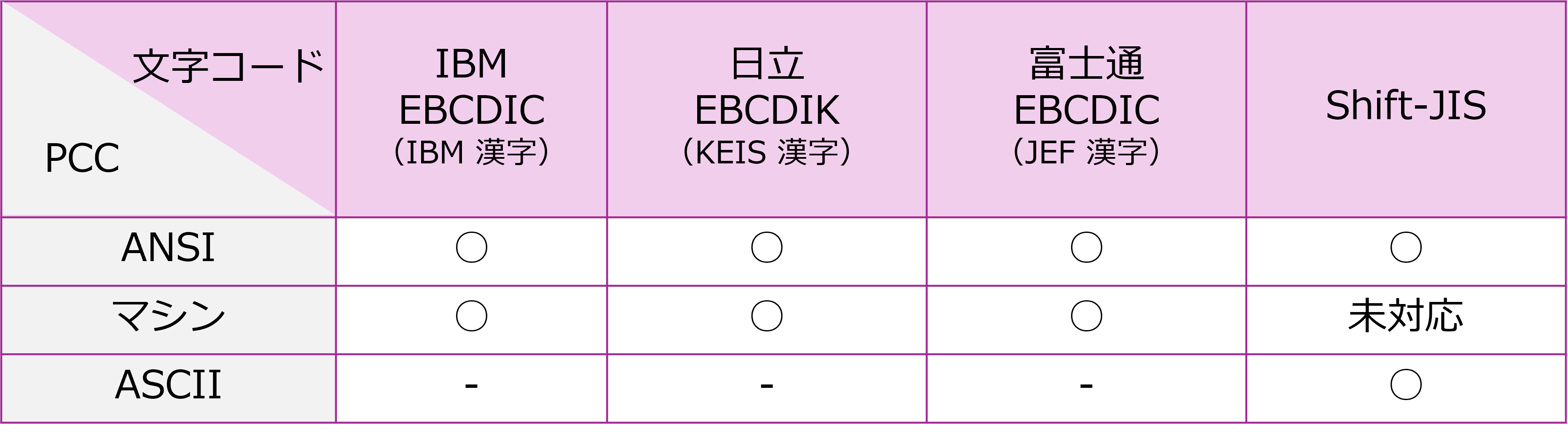 データ形式の対応表