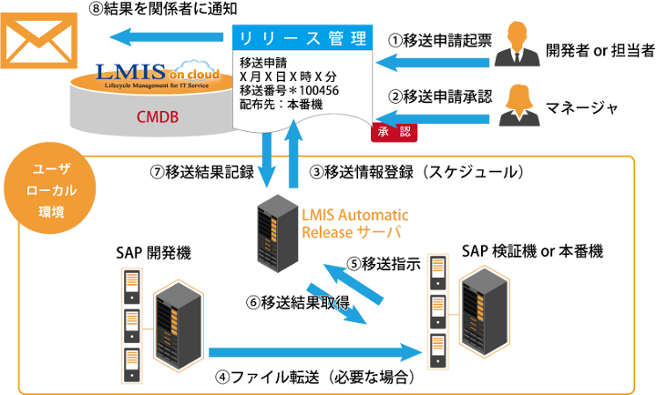 LMIS/AutomaticRelease for ERP 連携イメージ図