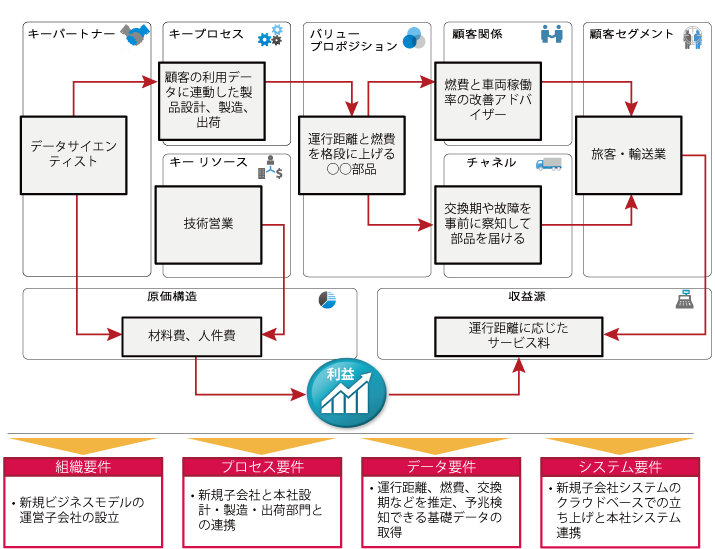 図1：ビジネスモデルキャンバス（例）