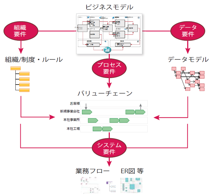 図2：ビジネスモデルから導き出される要求のモデル化