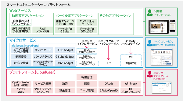 Smart Communication Platform