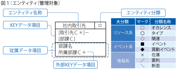 エンティティ（管理対象）