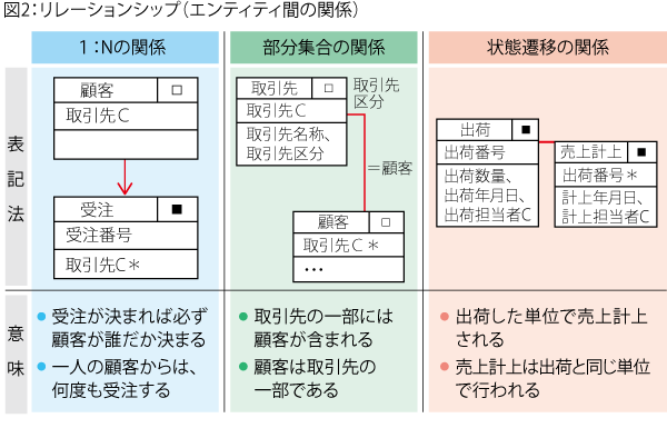 リレーションシップ（エンティティ間の関係）