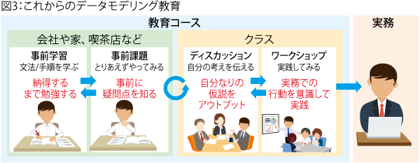 これからのデータモデリング教育