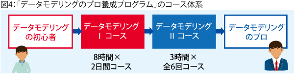 「データモデリングのプロ養成プログラム」のコース体系