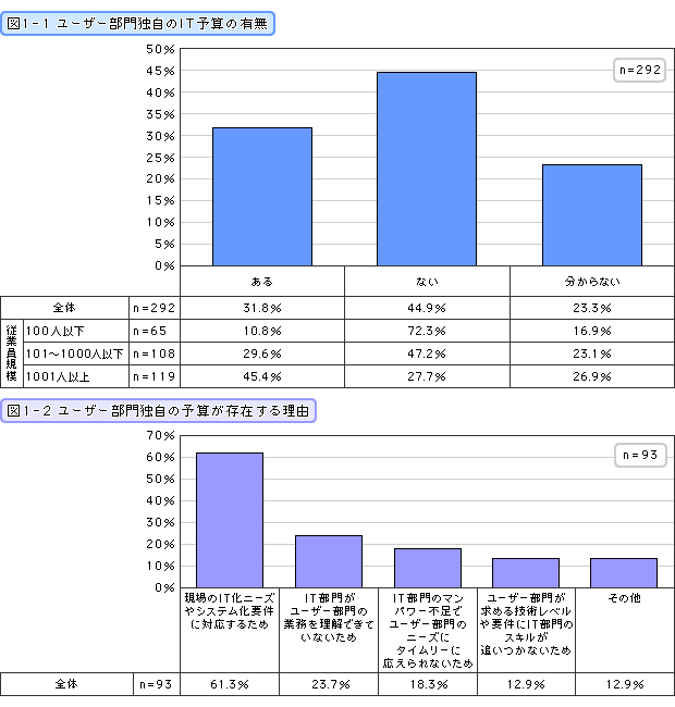 IT予算