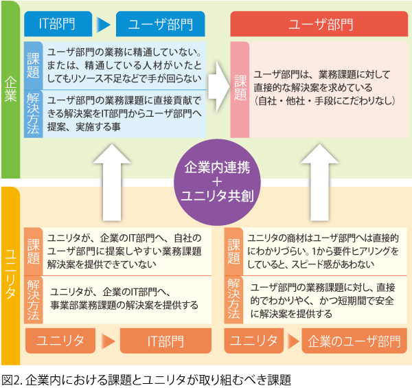 IT部門とユーザ部門の連携