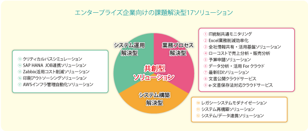 ユーザ部門の業務課題に対してユニリタ が提供する17のソリューション