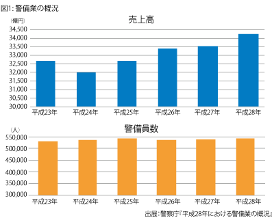 警備業の概況