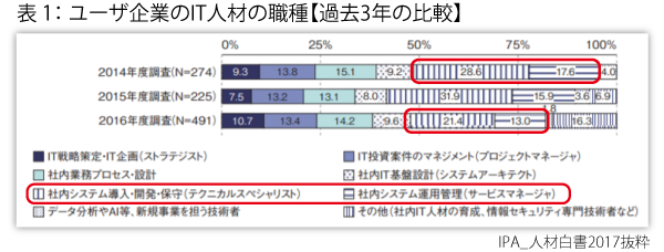 ユーザ企業のIT人材の職種