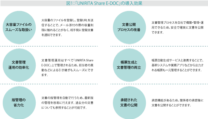 UNIRITA Share E-DOCの導入効果