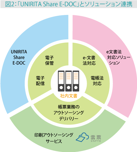 UNIRITA Share E-DOCとソリューション連携