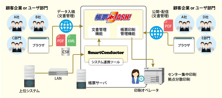 雲票が提供する帳票アウトソーシングとe-文書活用サービスソリューション